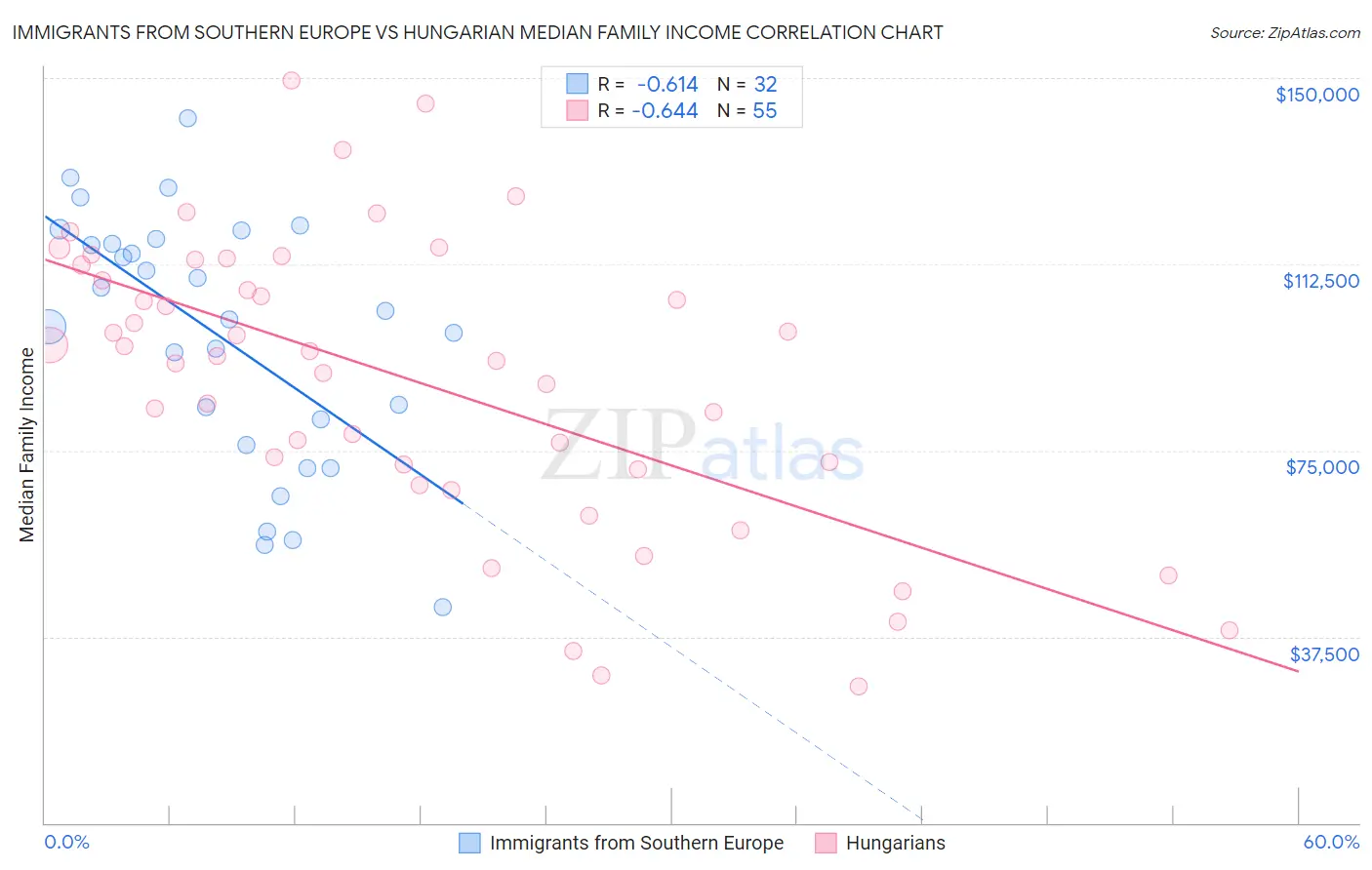 Immigrants from Southern Europe vs Hungarian Median Family Income