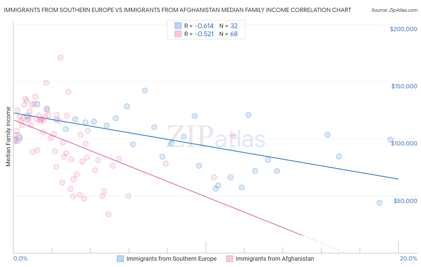 Immigrants from Southern Europe vs Immigrants from Afghanistan Median Family Income