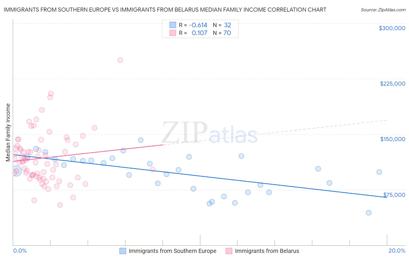 Immigrants from Southern Europe vs Immigrants from Belarus Median Family Income