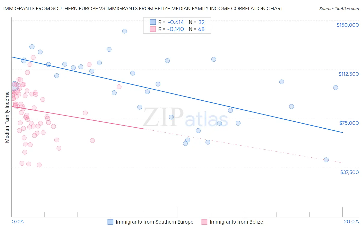 Immigrants from Southern Europe vs Immigrants from Belize Median Family Income