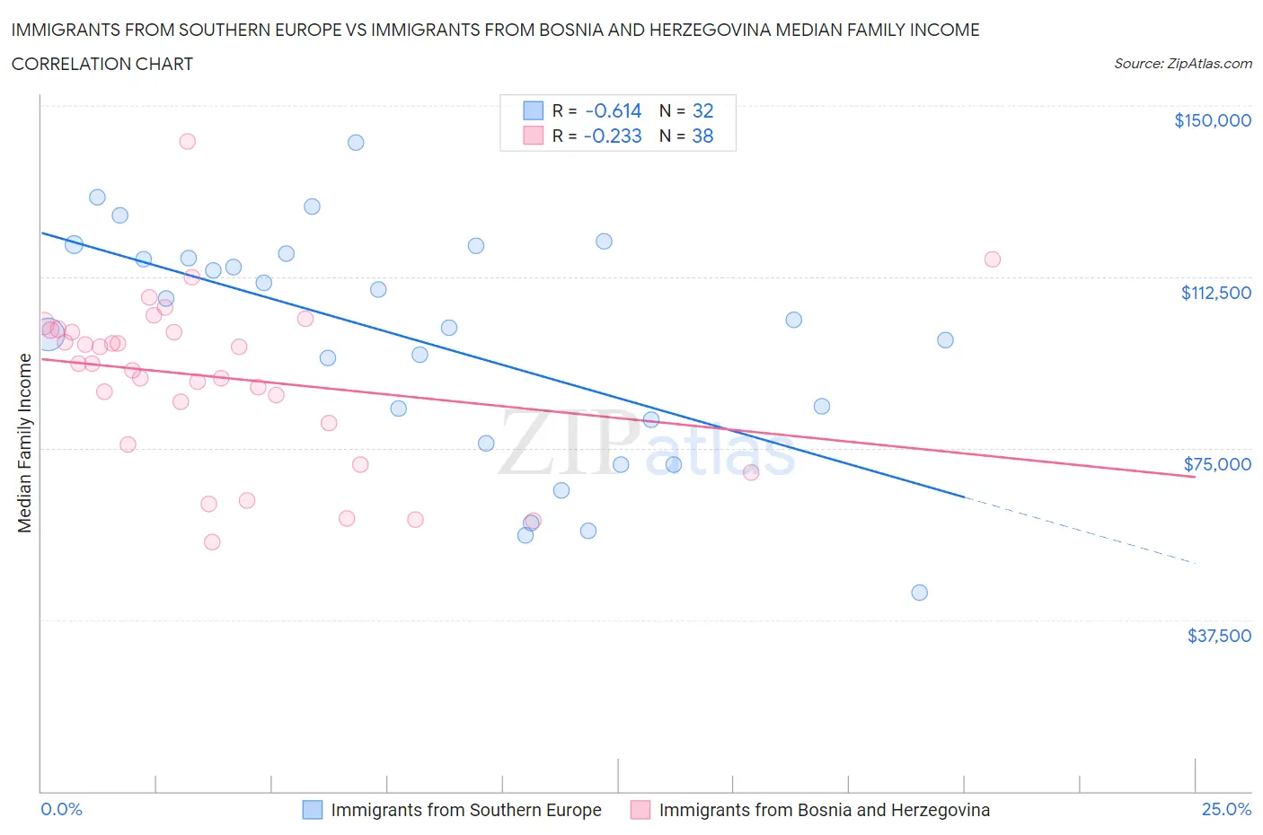 Immigrants from Southern Europe vs Immigrants from Bosnia and Herzegovina Median Family Income