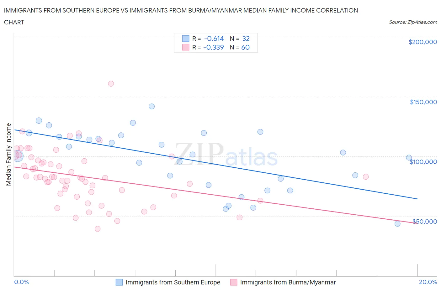 Immigrants from Southern Europe vs Immigrants from Burma/Myanmar Median Family Income