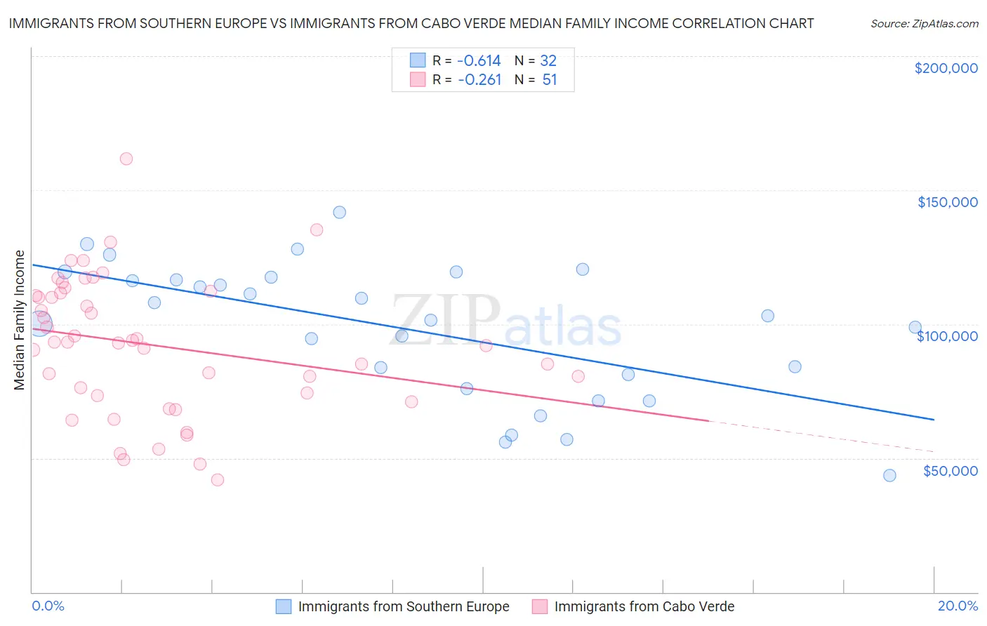 Immigrants from Southern Europe vs Immigrants from Cabo Verde Median Family Income