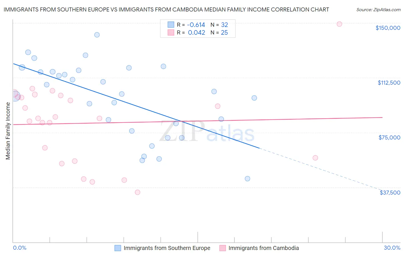 Immigrants from Southern Europe vs Immigrants from Cambodia Median Family Income