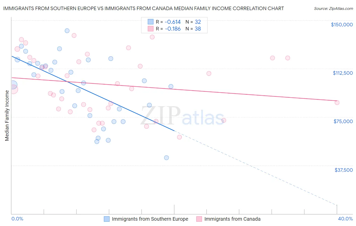Immigrants from Southern Europe vs Immigrants from Canada Median Family Income
