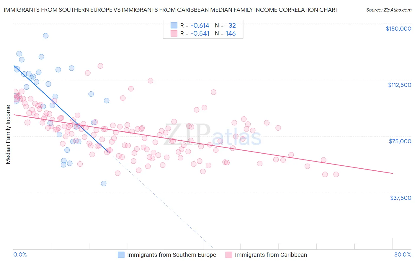 Immigrants from Southern Europe vs Immigrants from Caribbean Median Family Income