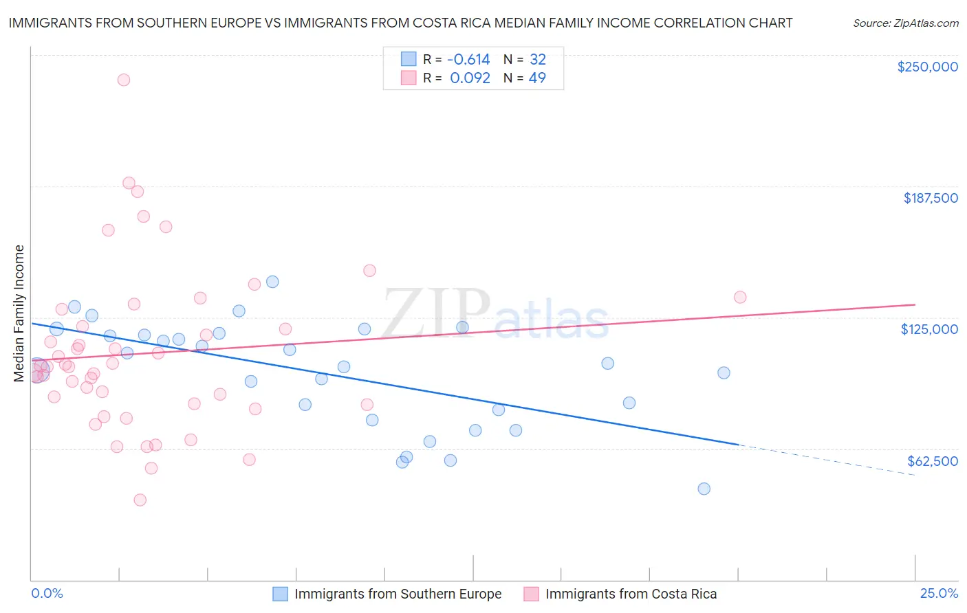Immigrants from Southern Europe vs Immigrants from Costa Rica Median Family Income