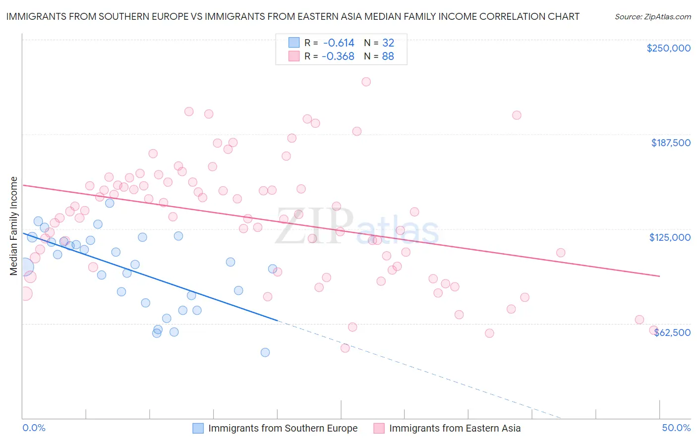 Immigrants from Southern Europe vs Immigrants from Eastern Asia Median Family Income