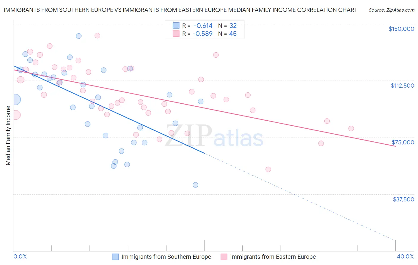 Immigrants from Southern Europe vs Immigrants from Eastern Europe Median Family Income