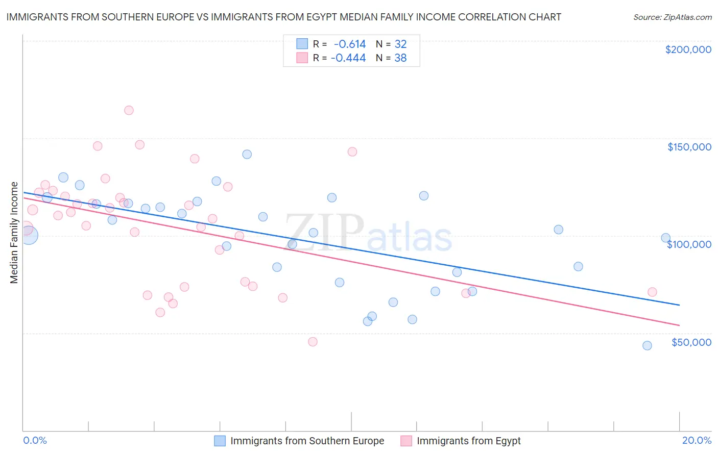 Immigrants from Southern Europe vs Immigrants from Egypt Median Family Income