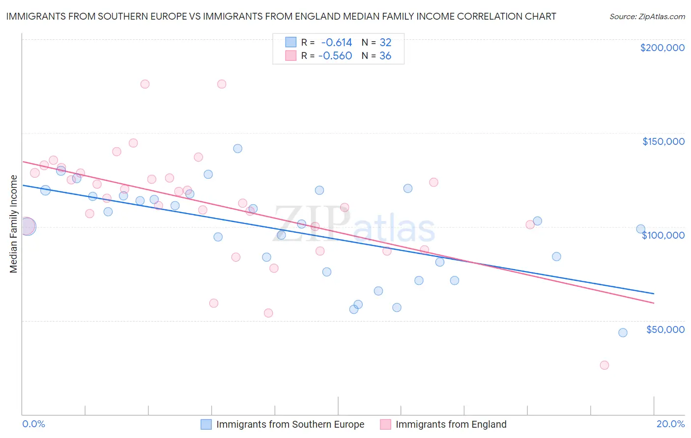 Immigrants from Southern Europe vs Immigrants from England Median Family Income