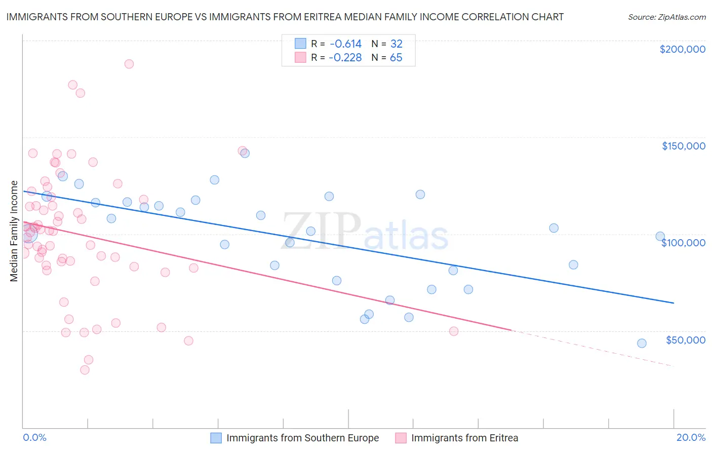 Immigrants from Southern Europe vs Immigrants from Eritrea Median Family Income