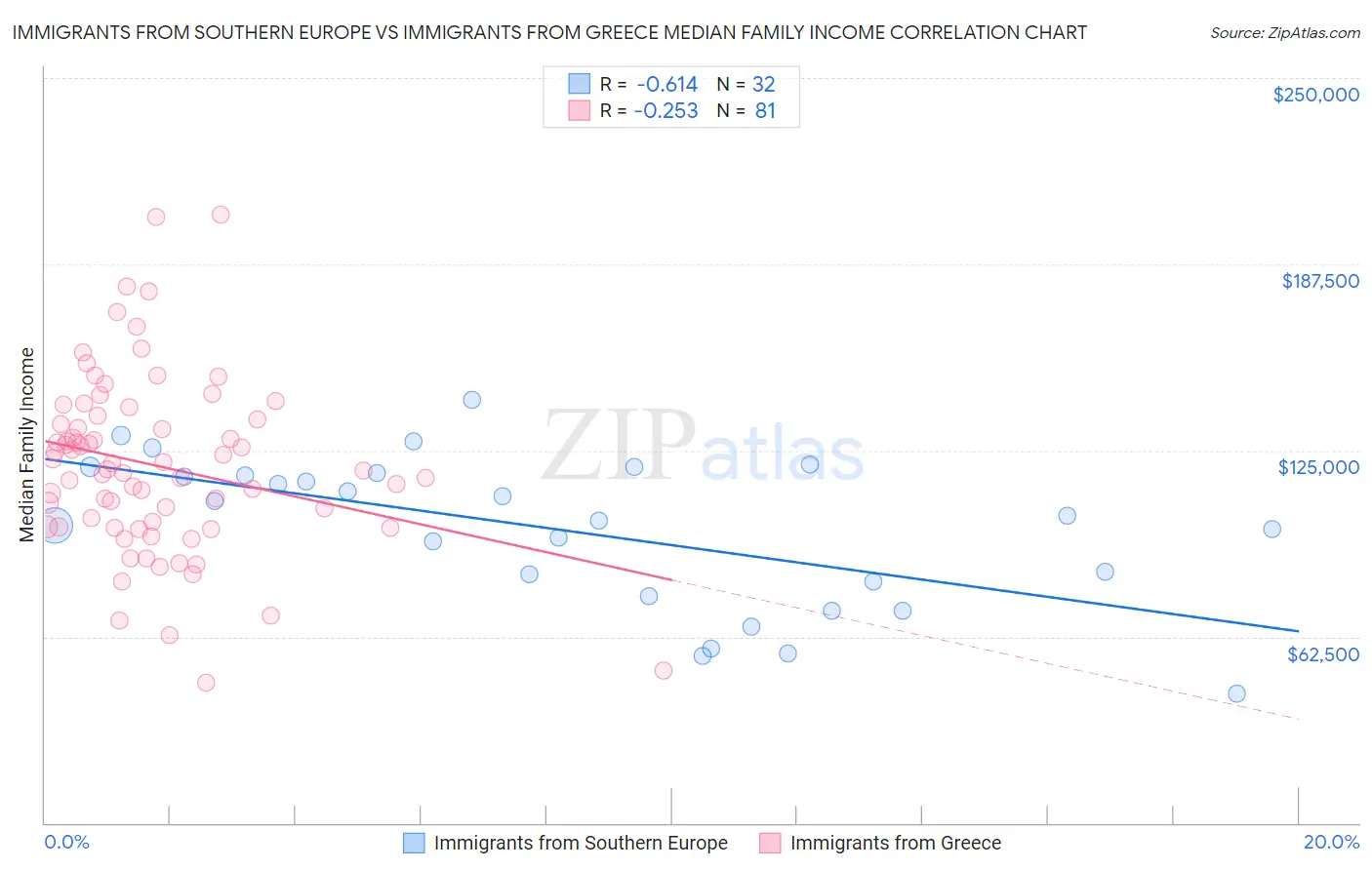 Immigrants from Southern Europe vs Immigrants from Greece Median Family Income