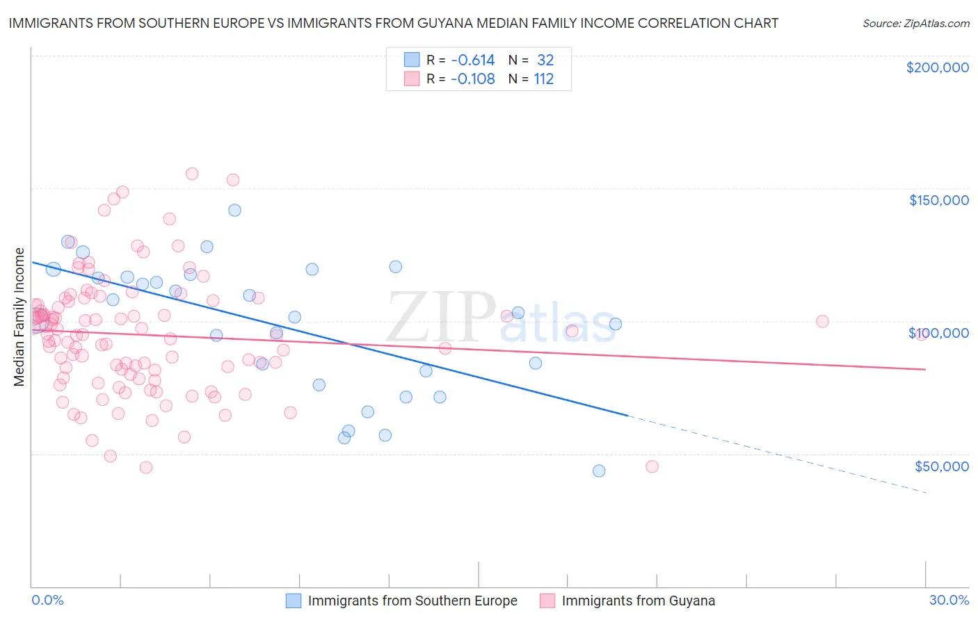 Immigrants from Southern Europe vs Immigrants from Guyana Median Family Income