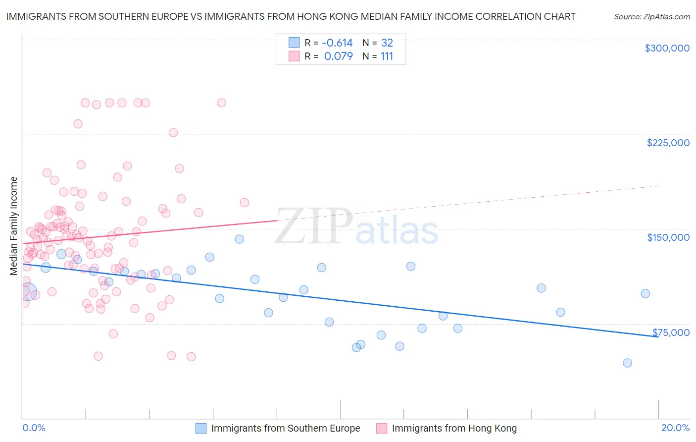 Immigrants from Southern Europe vs Immigrants from Hong Kong Median Family Income