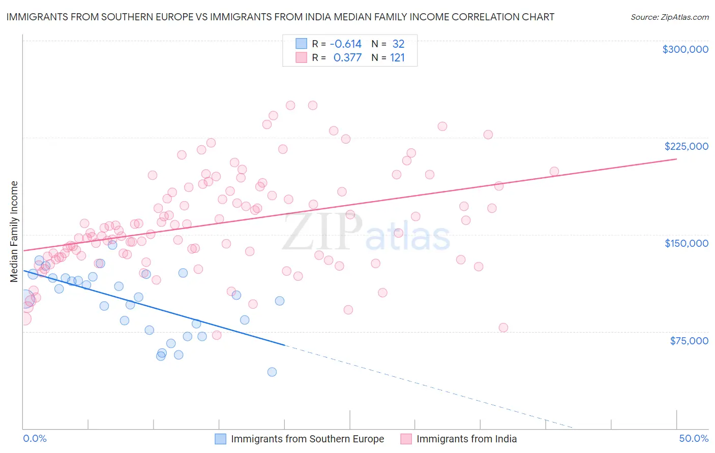 Immigrants from Southern Europe vs Immigrants from India Median Family Income