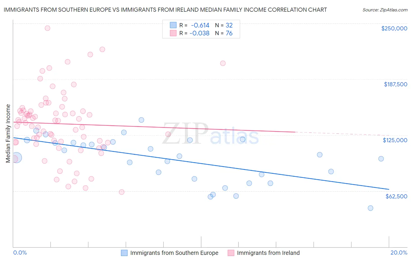 Immigrants from Southern Europe vs Immigrants from Ireland Median Family Income