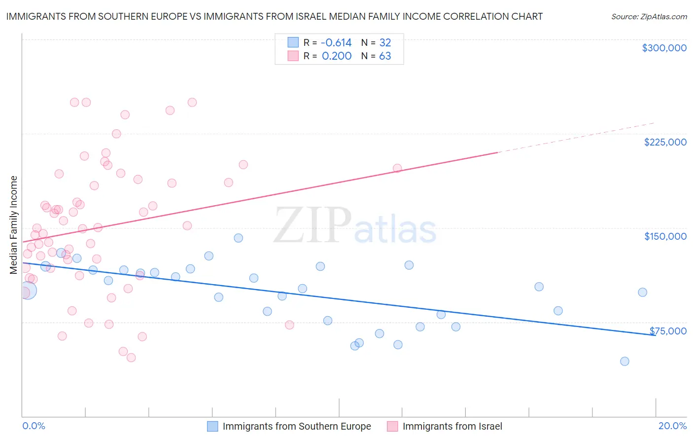Immigrants from Southern Europe vs Immigrants from Israel Median Family Income