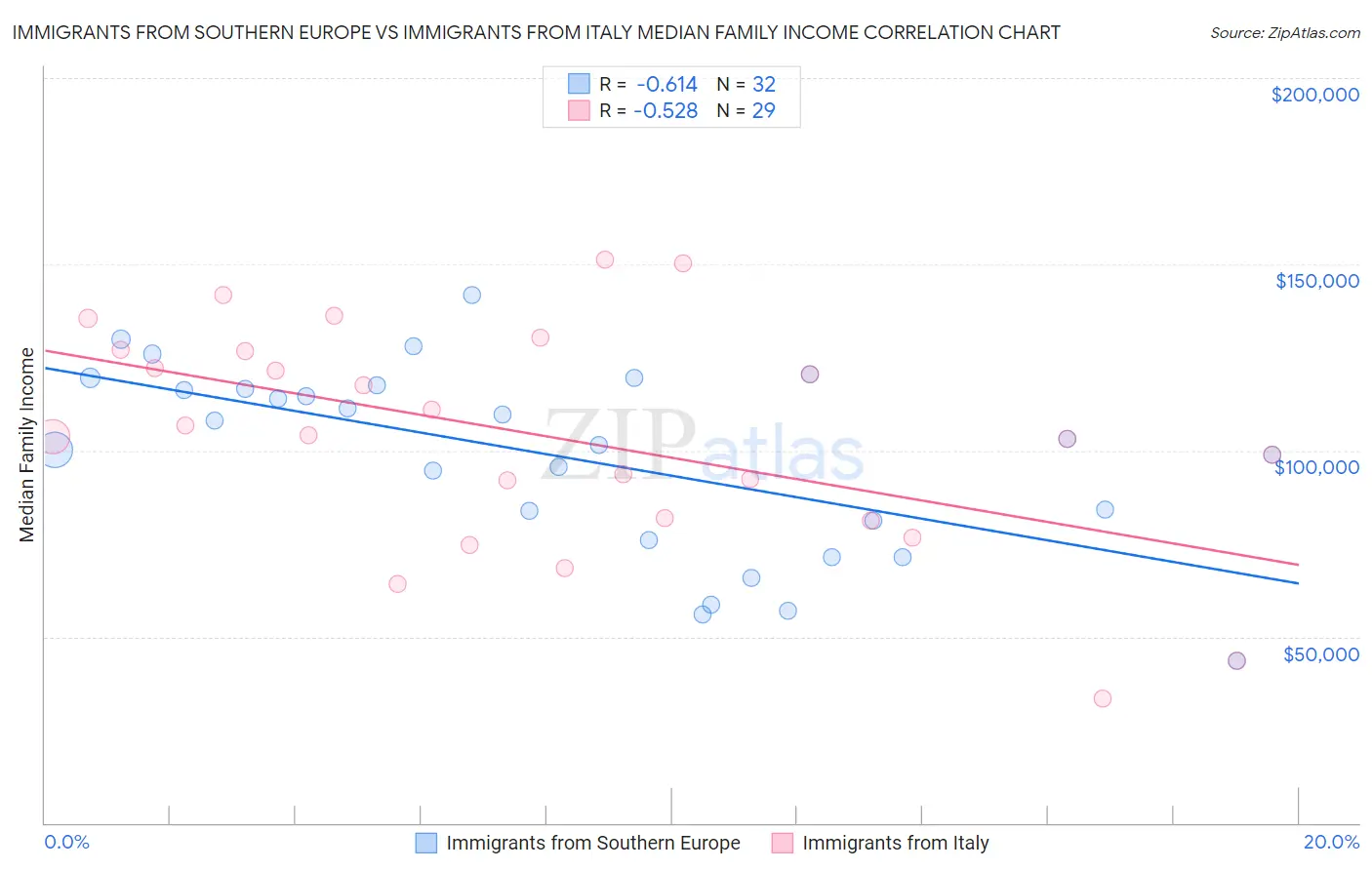 Immigrants from Southern Europe vs Immigrants from Italy Median Family Income