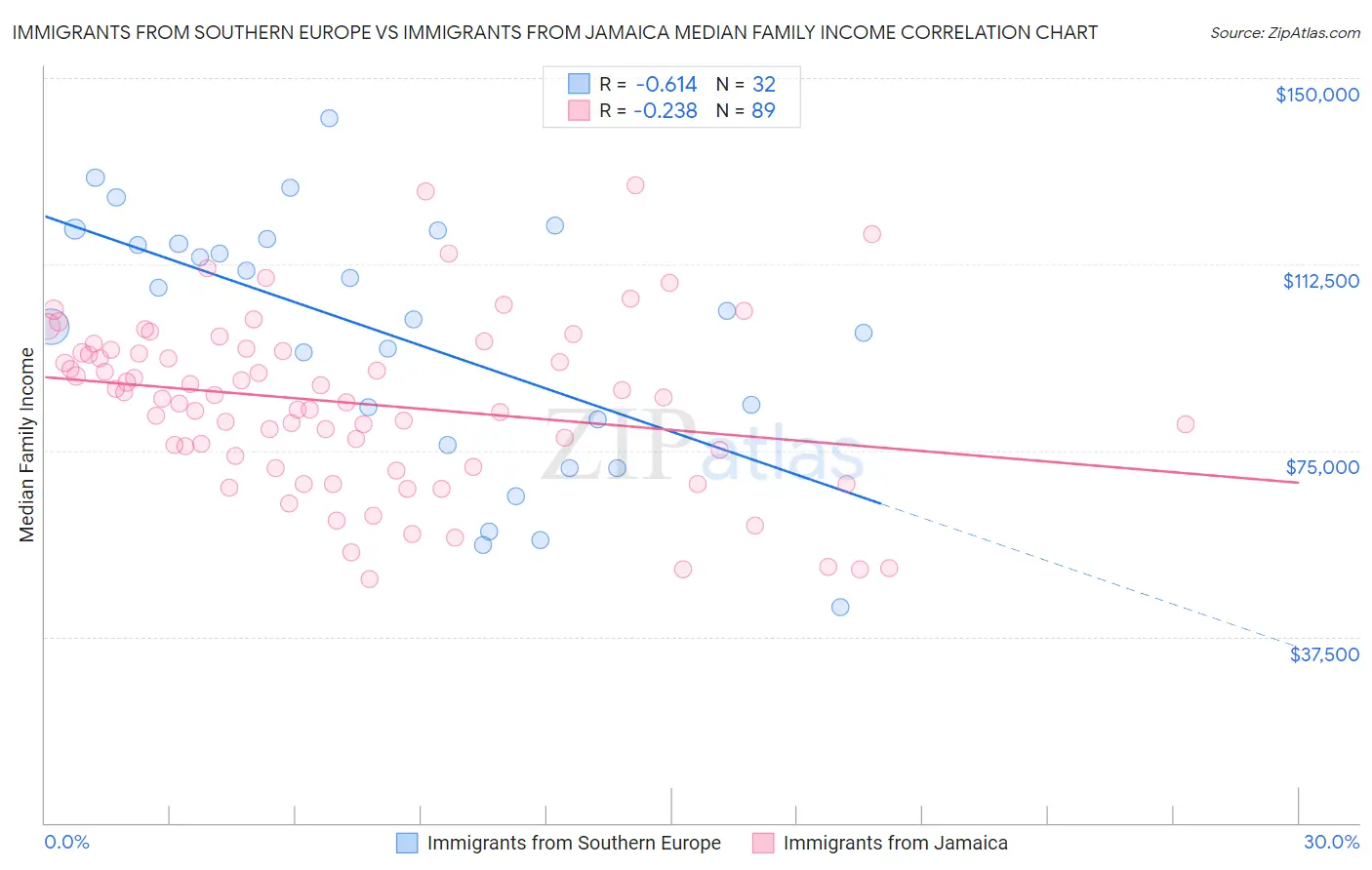 Immigrants from Southern Europe vs Immigrants from Jamaica Median Family Income