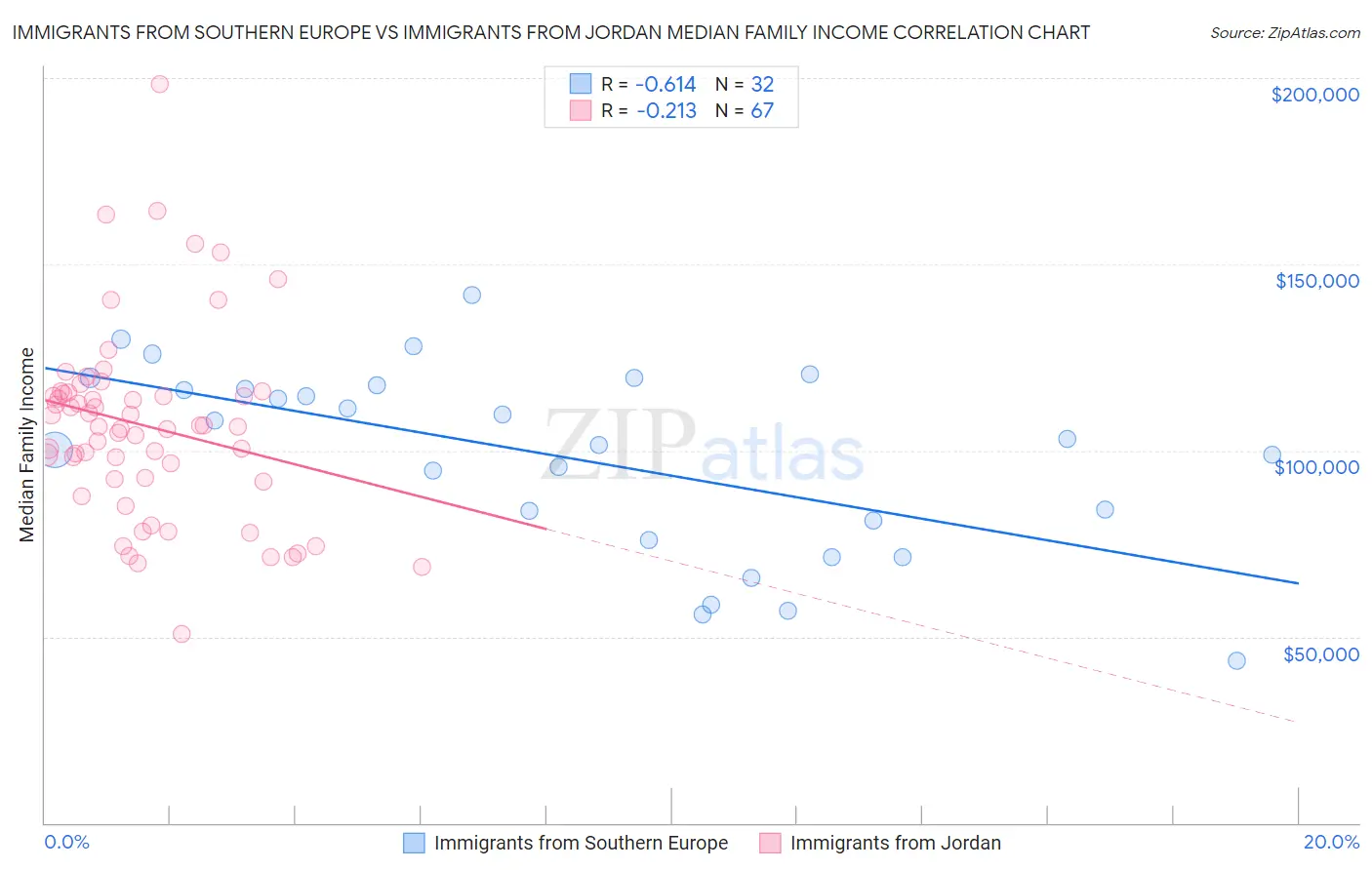 Immigrants from Southern Europe vs Immigrants from Jordan Median Family Income