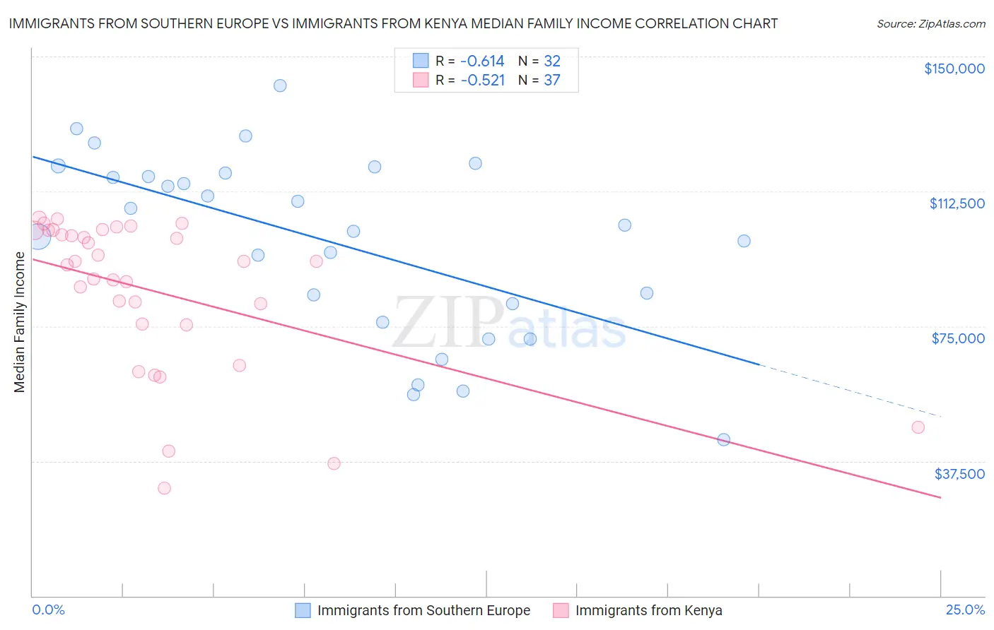 Immigrants from Southern Europe vs Immigrants from Kenya Median Family Income