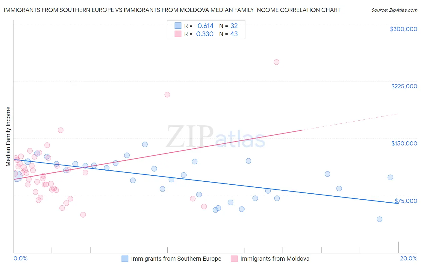 Immigrants from Southern Europe vs Immigrants from Moldova Median Family Income