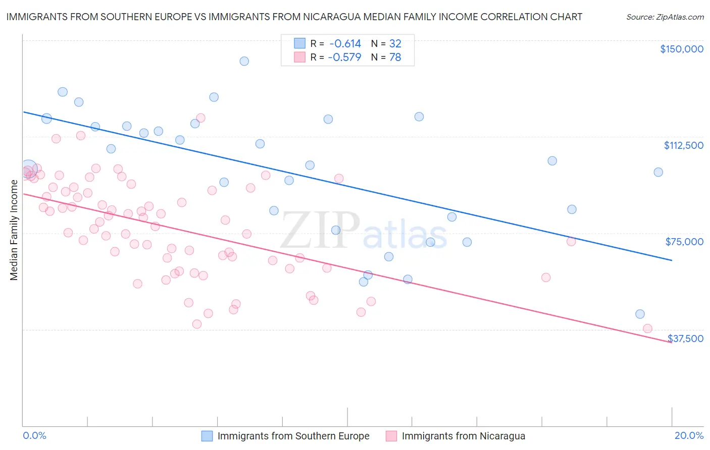 Immigrants from Southern Europe vs Immigrants from Nicaragua Median Family Income
