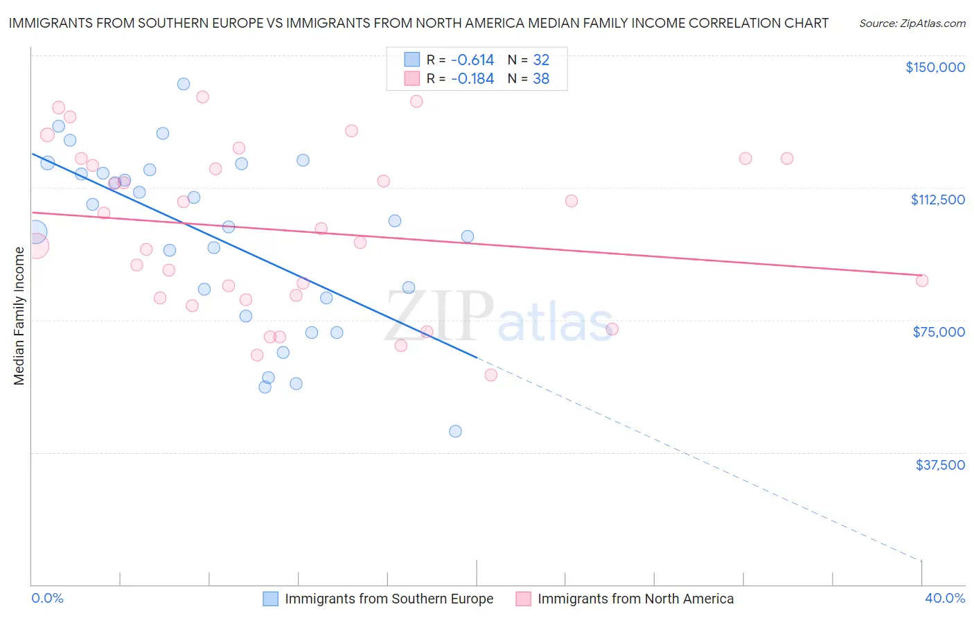 Immigrants from Southern Europe vs Immigrants from North America Median Family Income