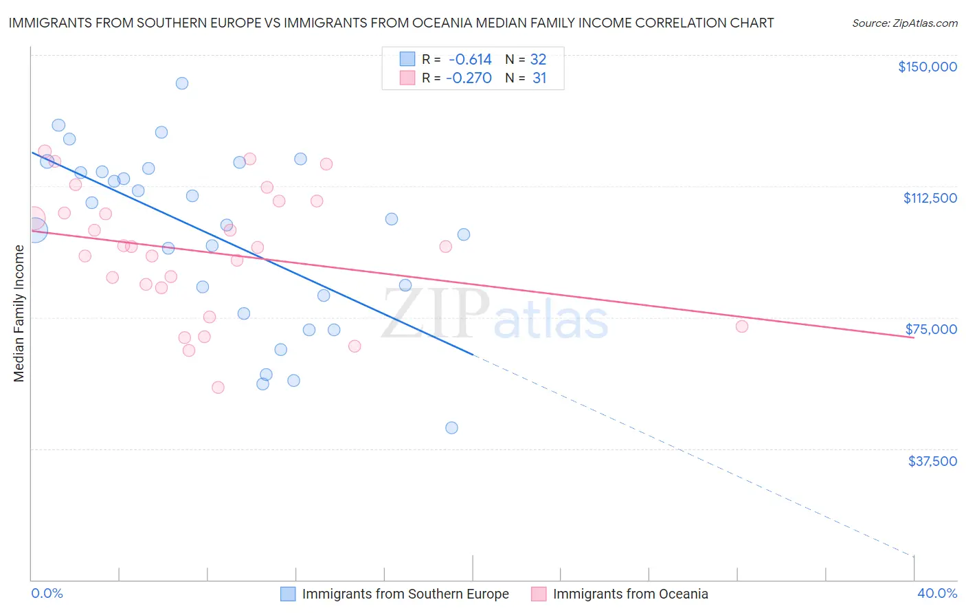 Immigrants from Southern Europe vs Immigrants from Oceania Median Family Income