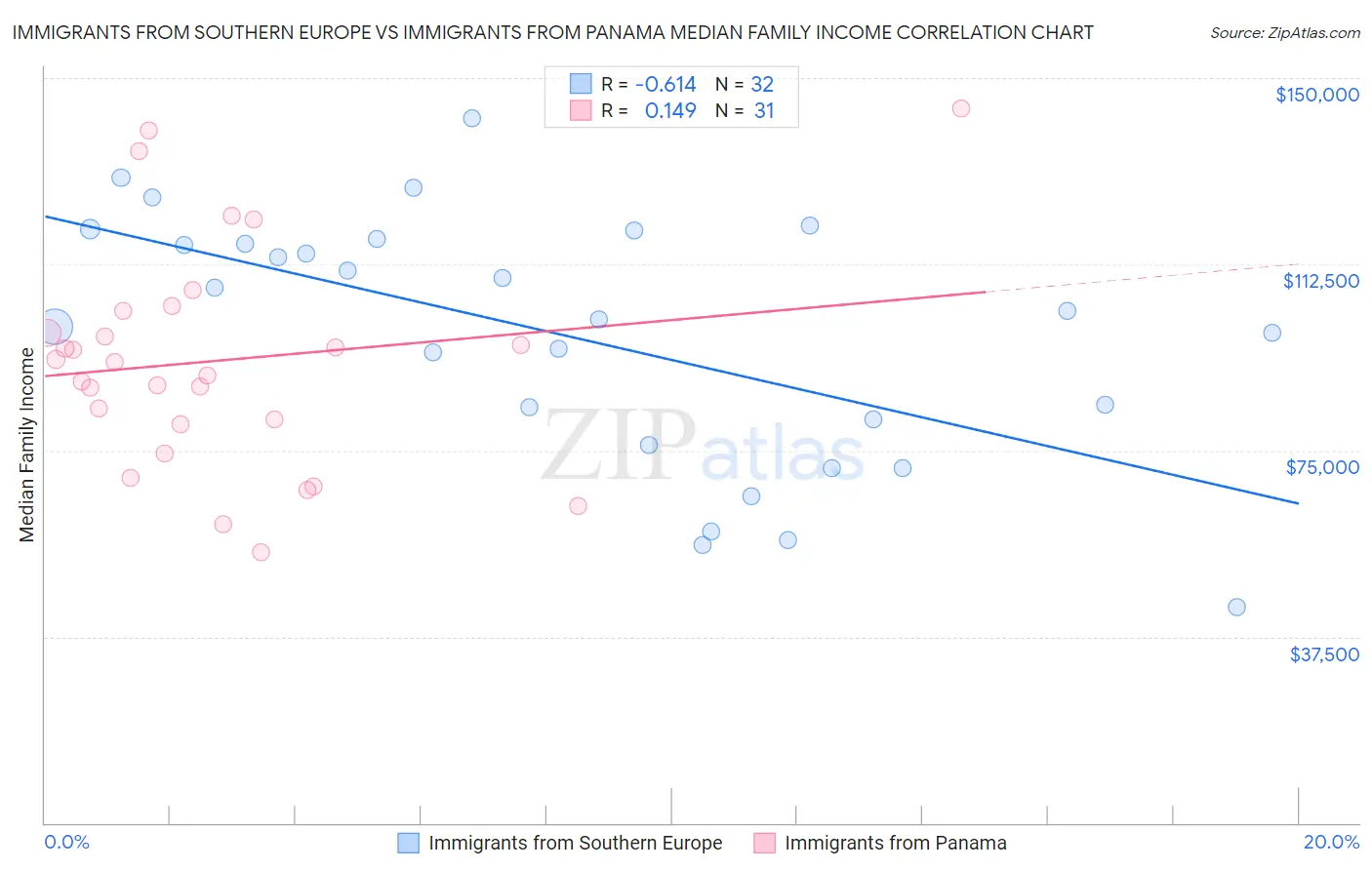 Immigrants from Southern Europe vs Immigrants from Panama Median Family Income