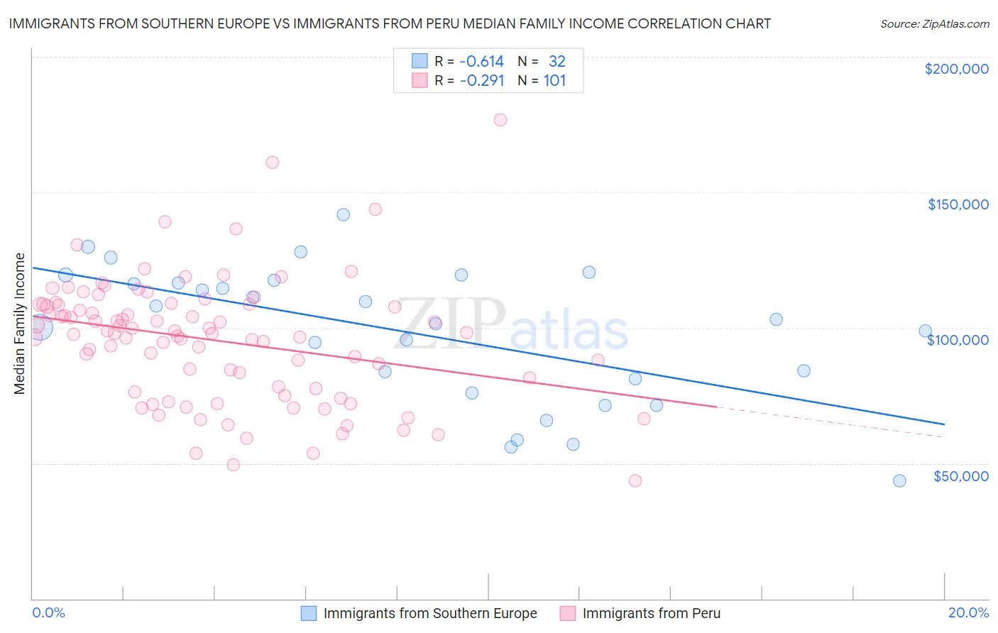 Immigrants from Southern Europe vs Immigrants from Peru Median Family Income