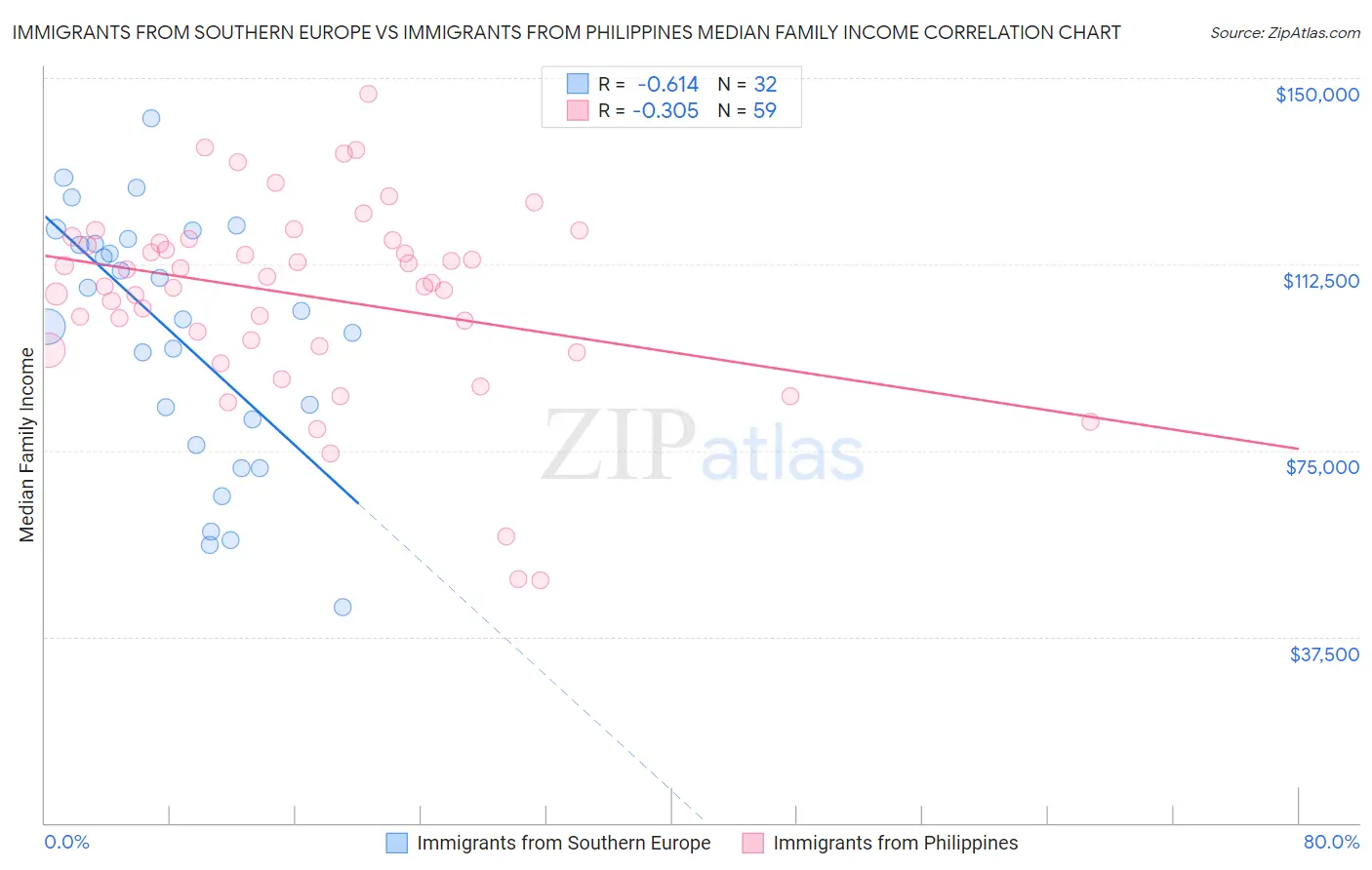 Immigrants from Southern Europe vs Immigrants from Philippines Median Family Income