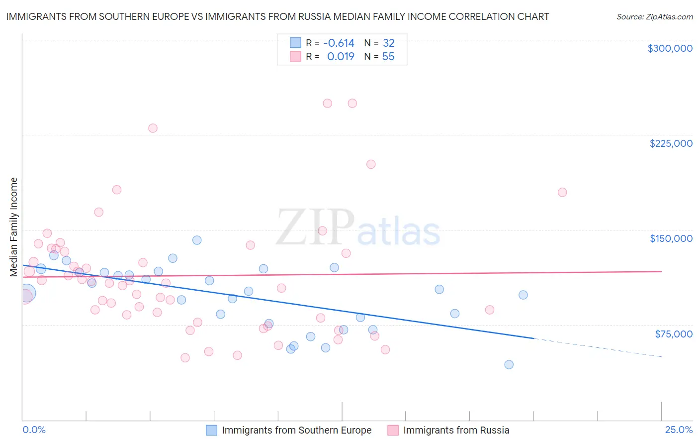 Immigrants from Southern Europe vs Immigrants from Russia Median Family Income