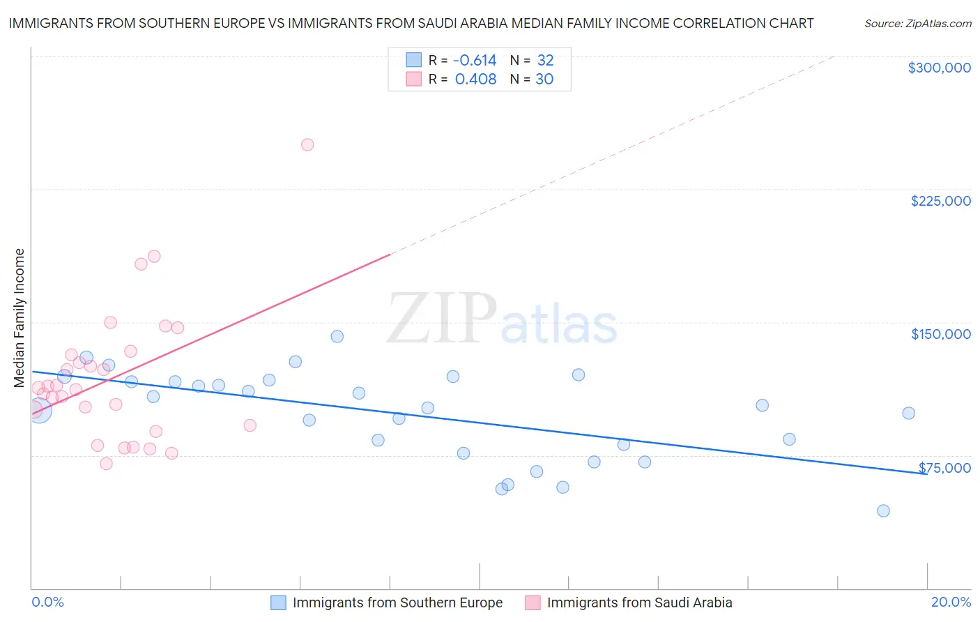 Immigrants from Southern Europe vs Immigrants from Saudi Arabia Median Family Income