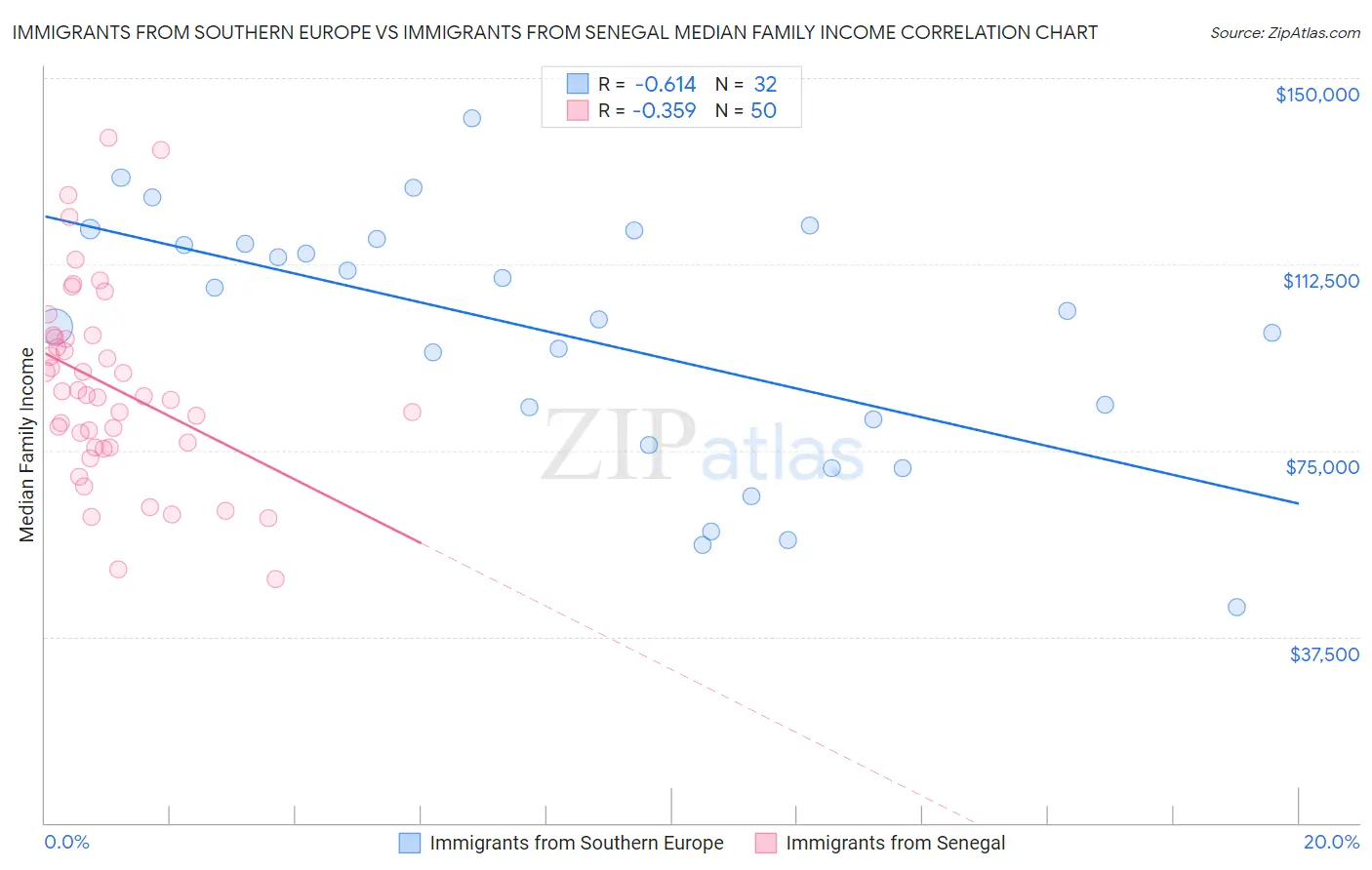 Immigrants from Southern Europe vs Immigrants from Senegal Median Family Income
