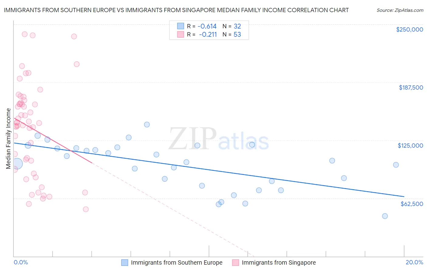 Immigrants from Southern Europe vs Immigrants from Singapore Median Family Income