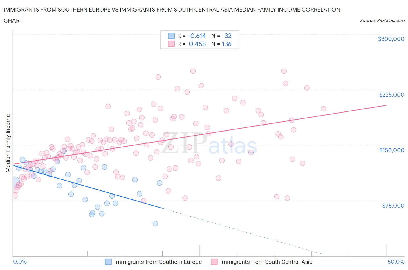 Immigrants from Southern Europe vs Immigrants from South Central Asia Median Family Income