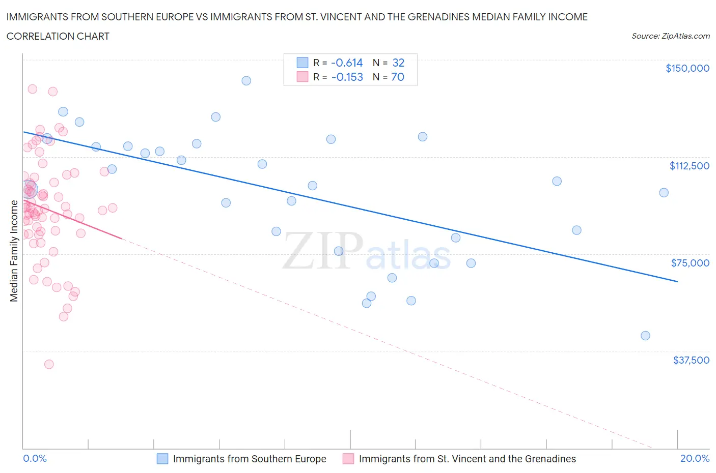 Immigrants from Southern Europe vs Immigrants from St. Vincent and the Grenadines Median Family Income
