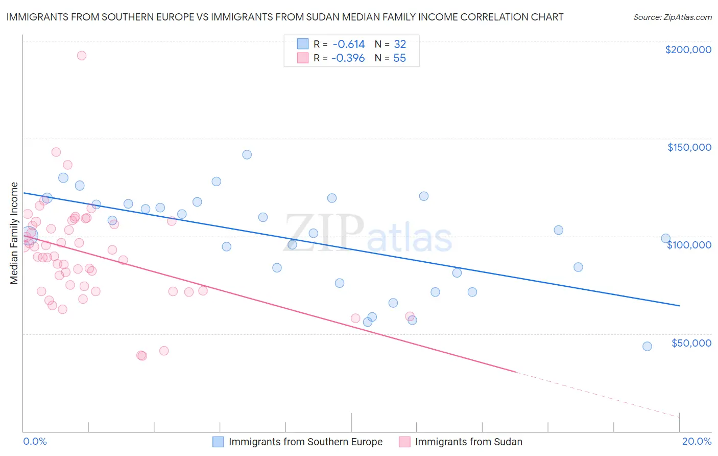 Immigrants from Southern Europe vs Immigrants from Sudan Median Family Income