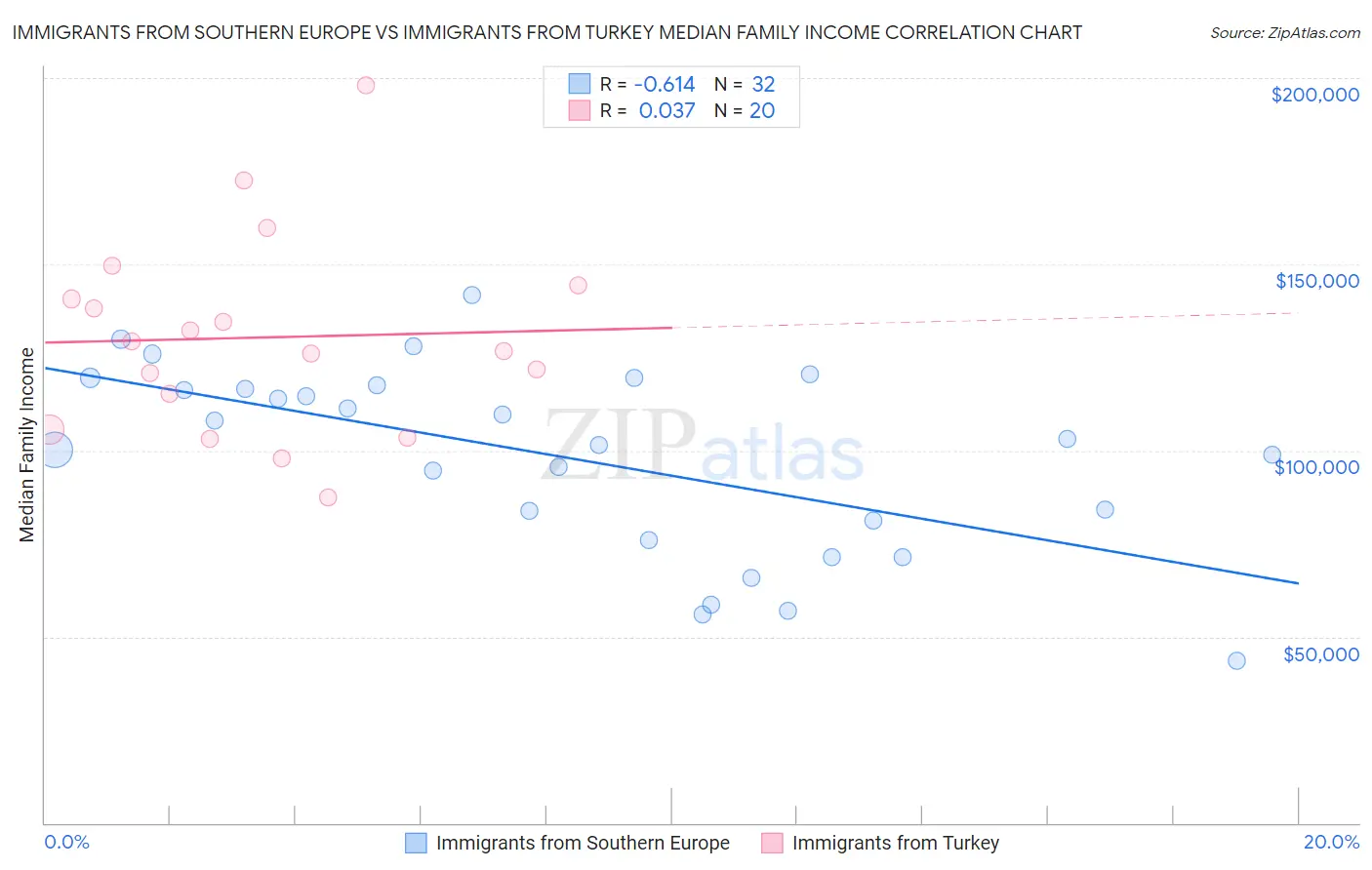Immigrants from Southern Europe vs Immigrants from Turkey Median Family Income