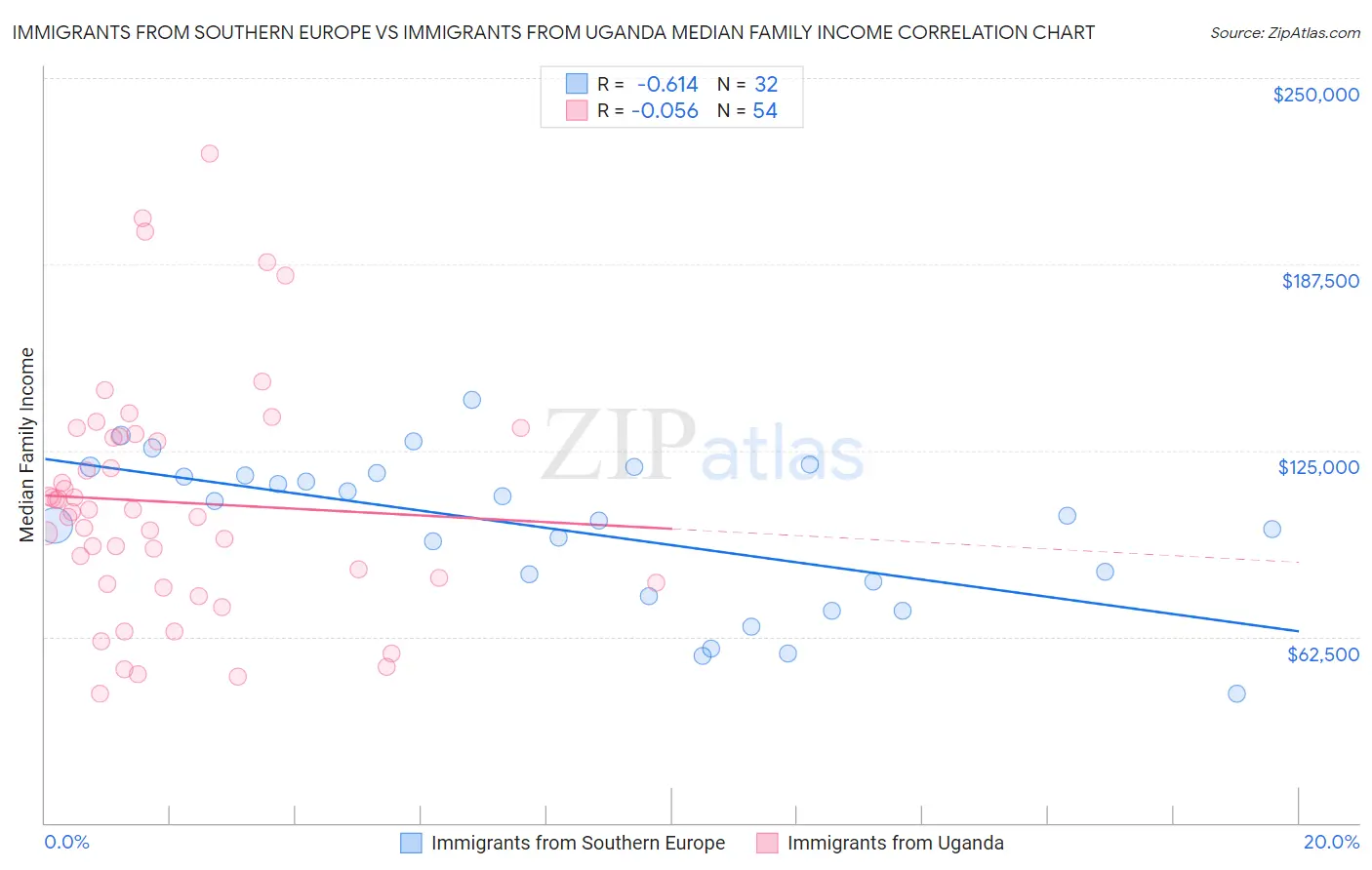 Immigrants from Southern Europe vs Immigrants from Uganda Median Family Income