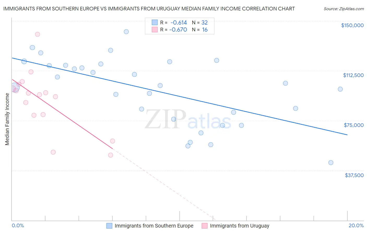 Immigrants from Southern Europe vs Immigrants from Uruguay Median Family Income