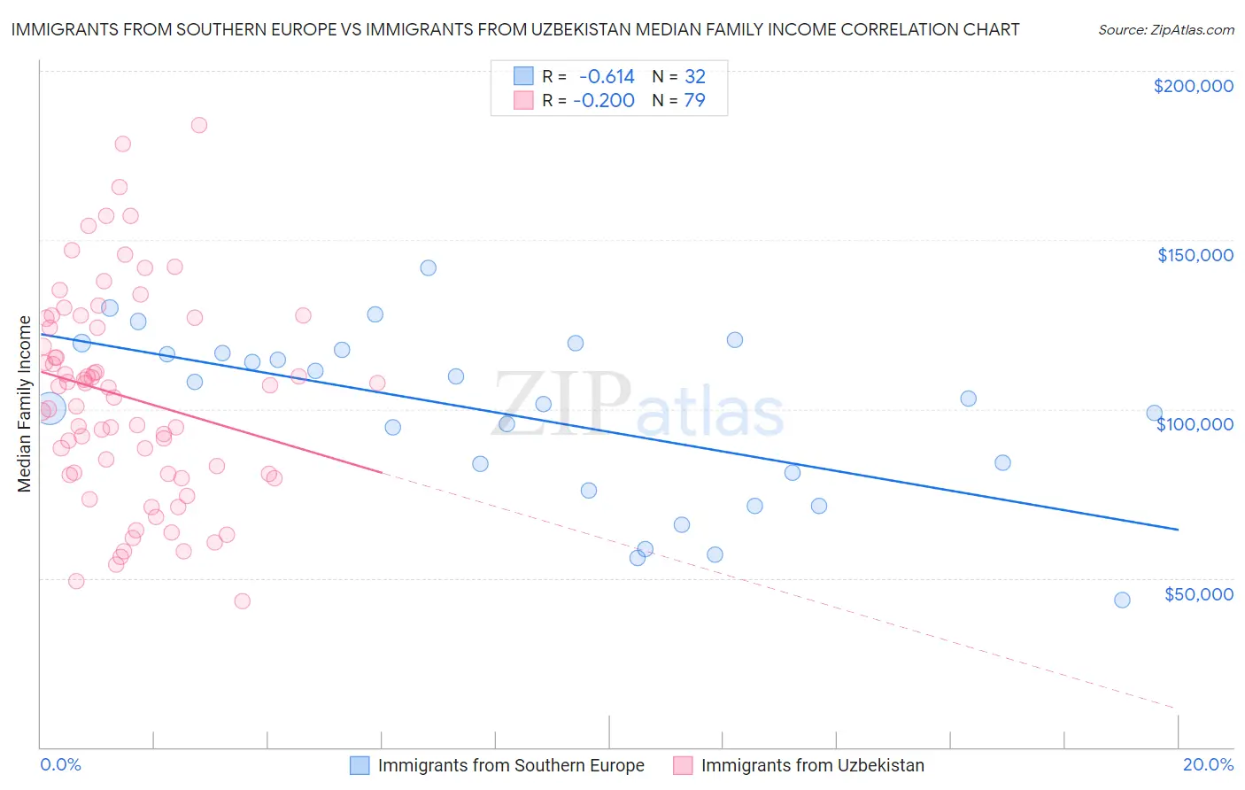 Immigrants from Southern Europe vs Immigrants from Uzbekistan Median Family Income