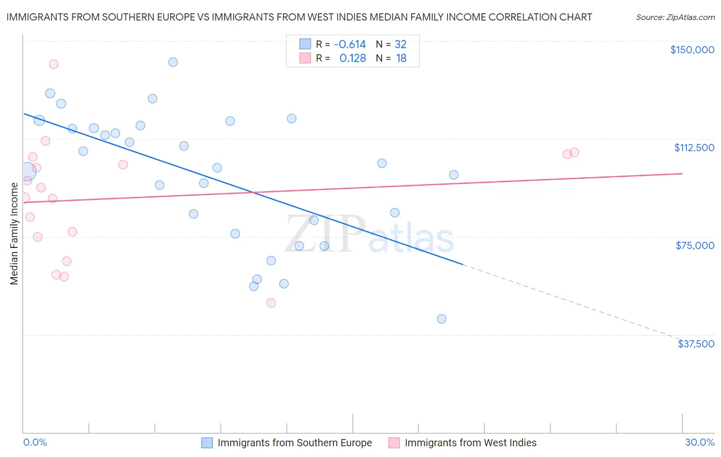 Immigrants from Southern Europe vs Immigrants from West Indies Median Family Income