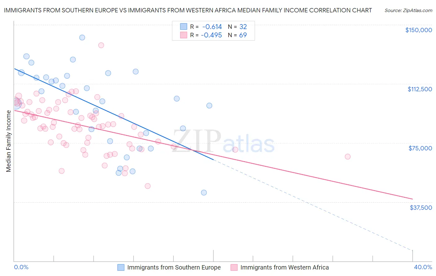 Immigrants from Southern Europe vs Immigrants from Western Africa Median Family Income