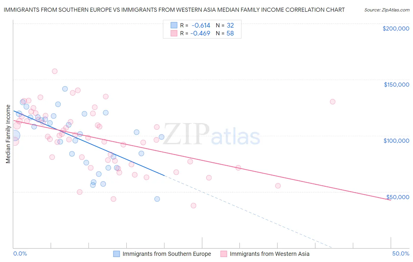 Immigrants from Southern Europe vs Immigrants from Western Asia Median Family Income