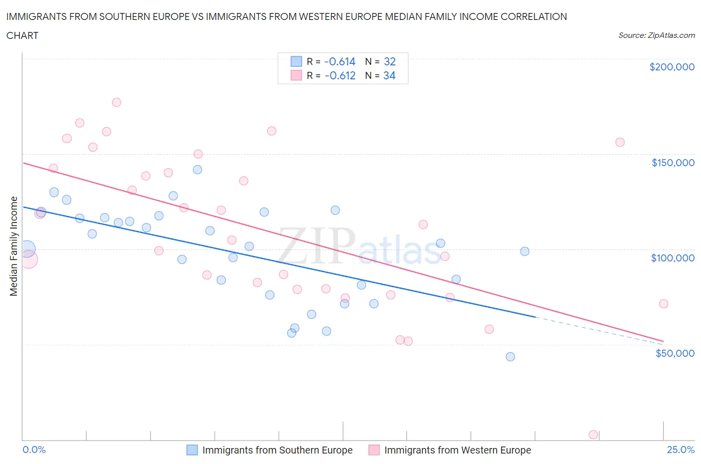 Immigrants from Southern Europe vs Immigrants from Western Europe Median Family Income