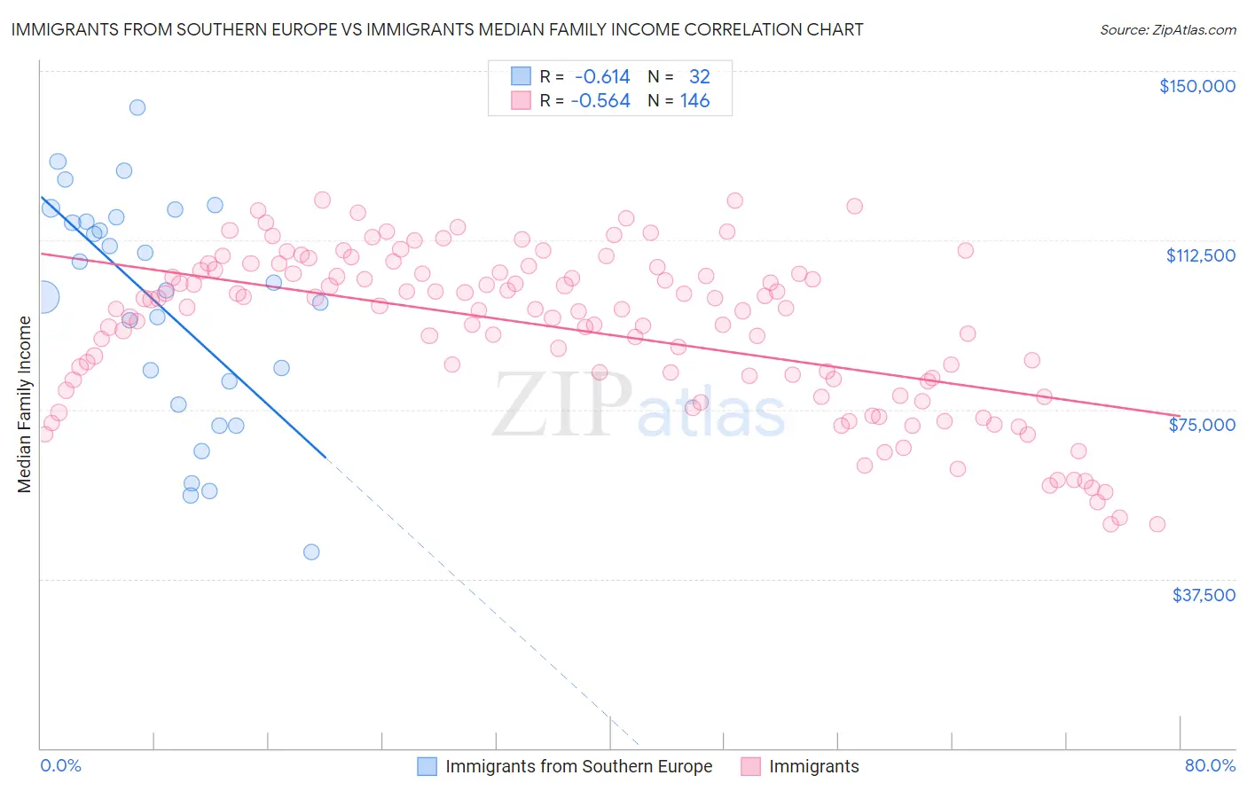 Immigrants from Southern Europe vs Immigrants Median Family Income