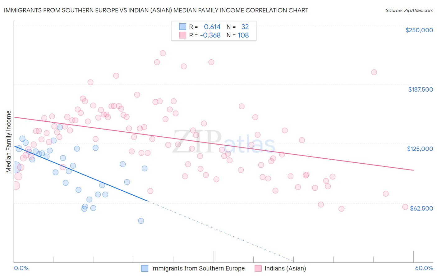 Immigrants from Southern Europe vs Indian (Asian) Median Family Income